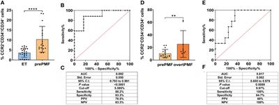 Frontiers | Tracking Fibrosis In Myeloproliferative Neoplasms By CCR2 ...